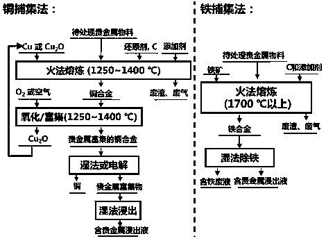 Method for extracting and enriching rare and precious metals from spent catalyst