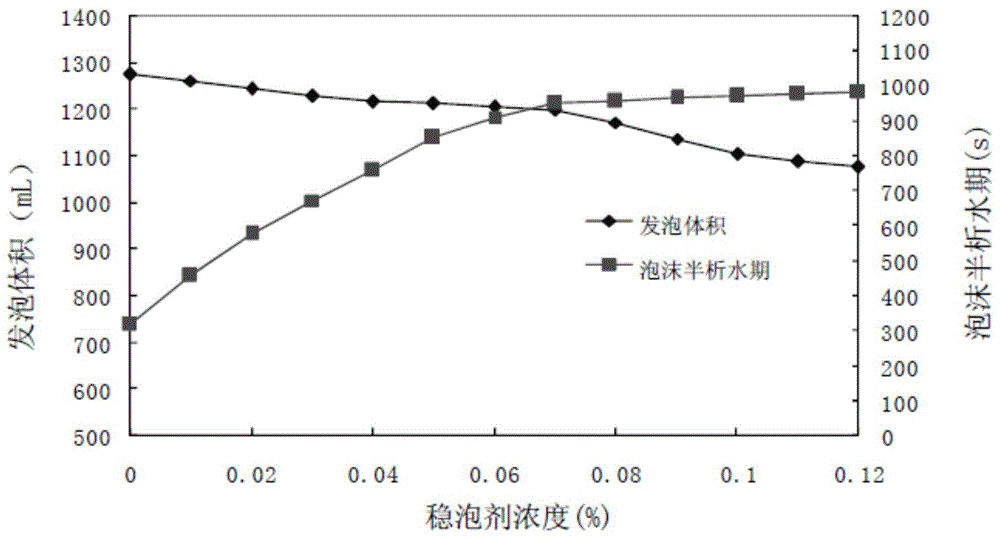 Foam stabilizer for nitrogen foam combination flooding, foam composition, oil extraction method and application