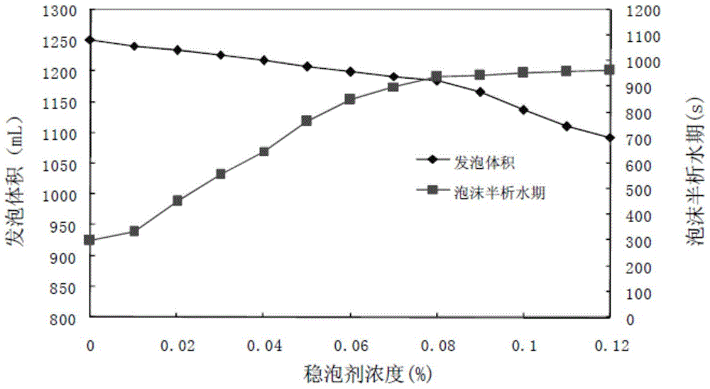 Foam stabilizer for nitrogen foam combination flooding, foam composition, oil extraction method and application