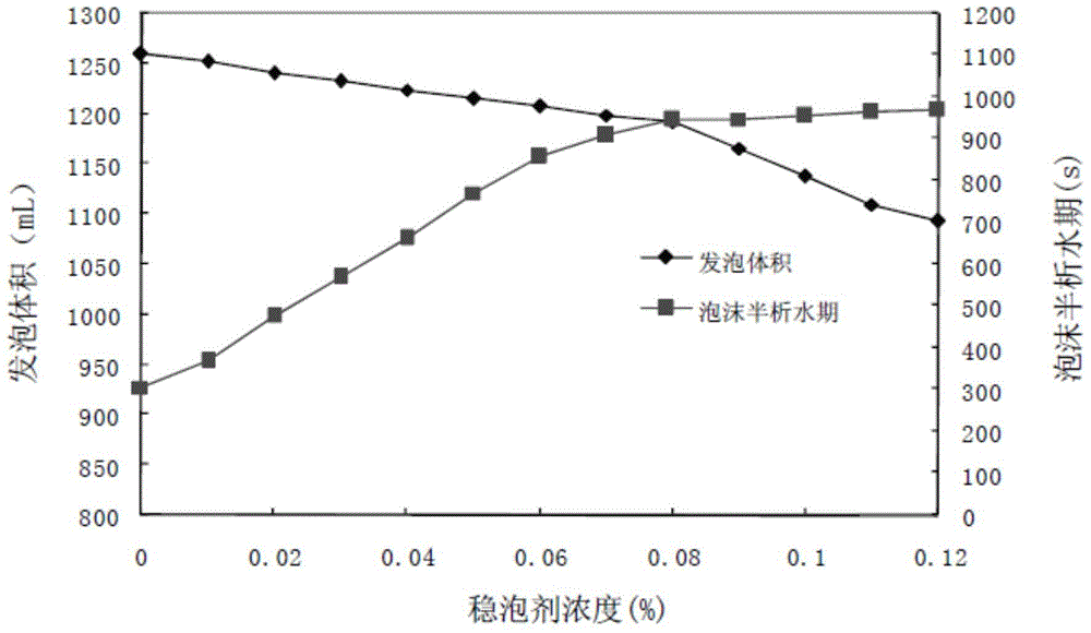 Foam stabilizer for nitrogen foam combination flooding, foam composition, oil extraction method and application