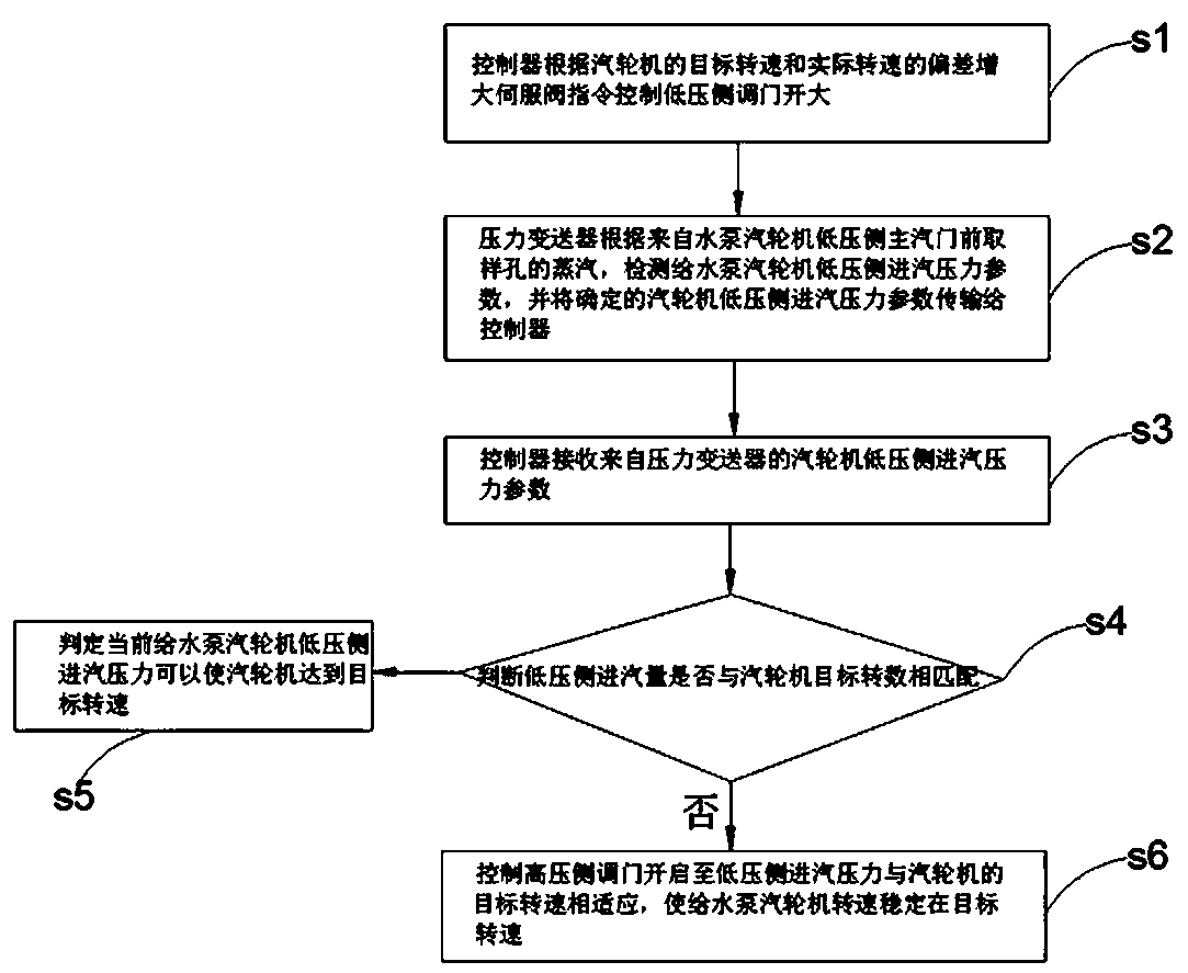 Control method and system for feed water pump steam turbine