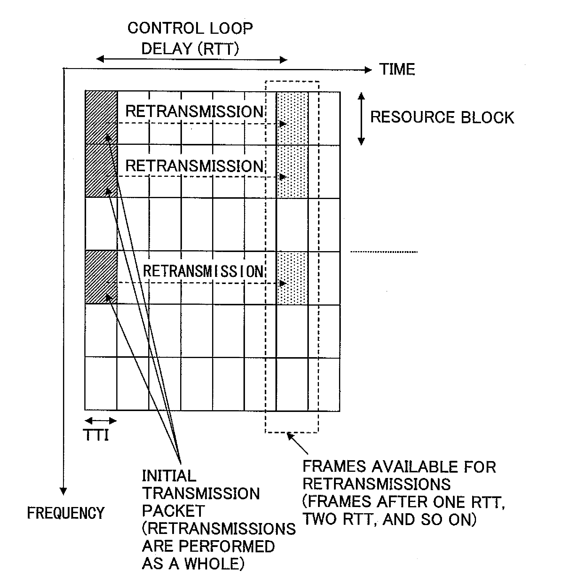 Radio communication apparatus and a method of transmitting a retransmission packet