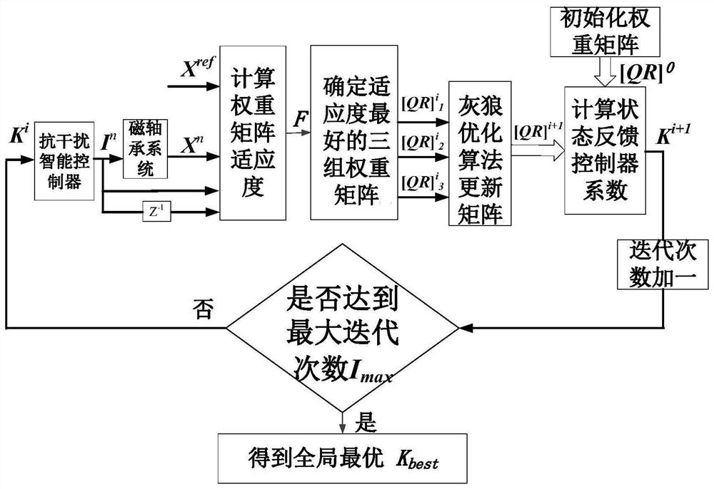 Construction method of four-degree-of-freedom magnetic bearing controller for flywheel battery used in electric vehicles