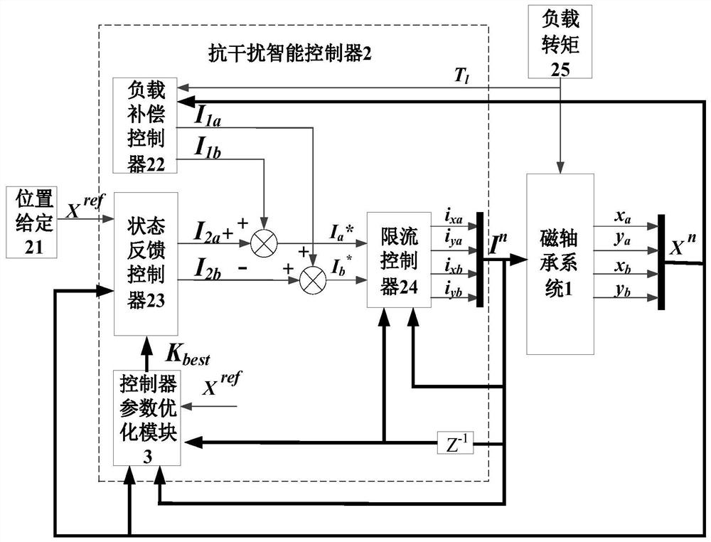 Construction method of four-degree-of-freedom magnetic bearing controller for flywheel battery used in electric vehicles