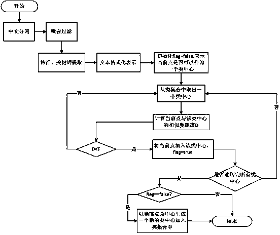 Dialogue short text clustering method based on form and semantic similarity