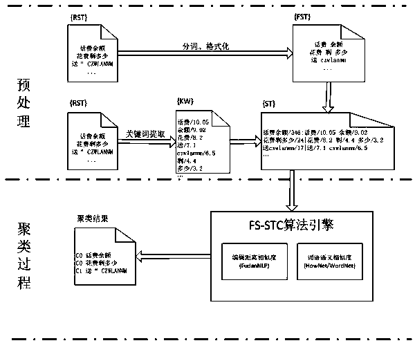 Dialogue short text clustering method based on form and semantic similarity