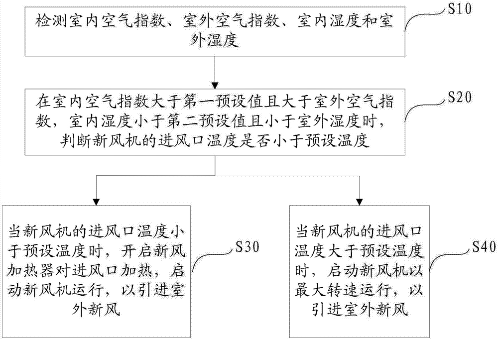 New wind machine system, control method of new wind machine system, device and computer readable storage medium