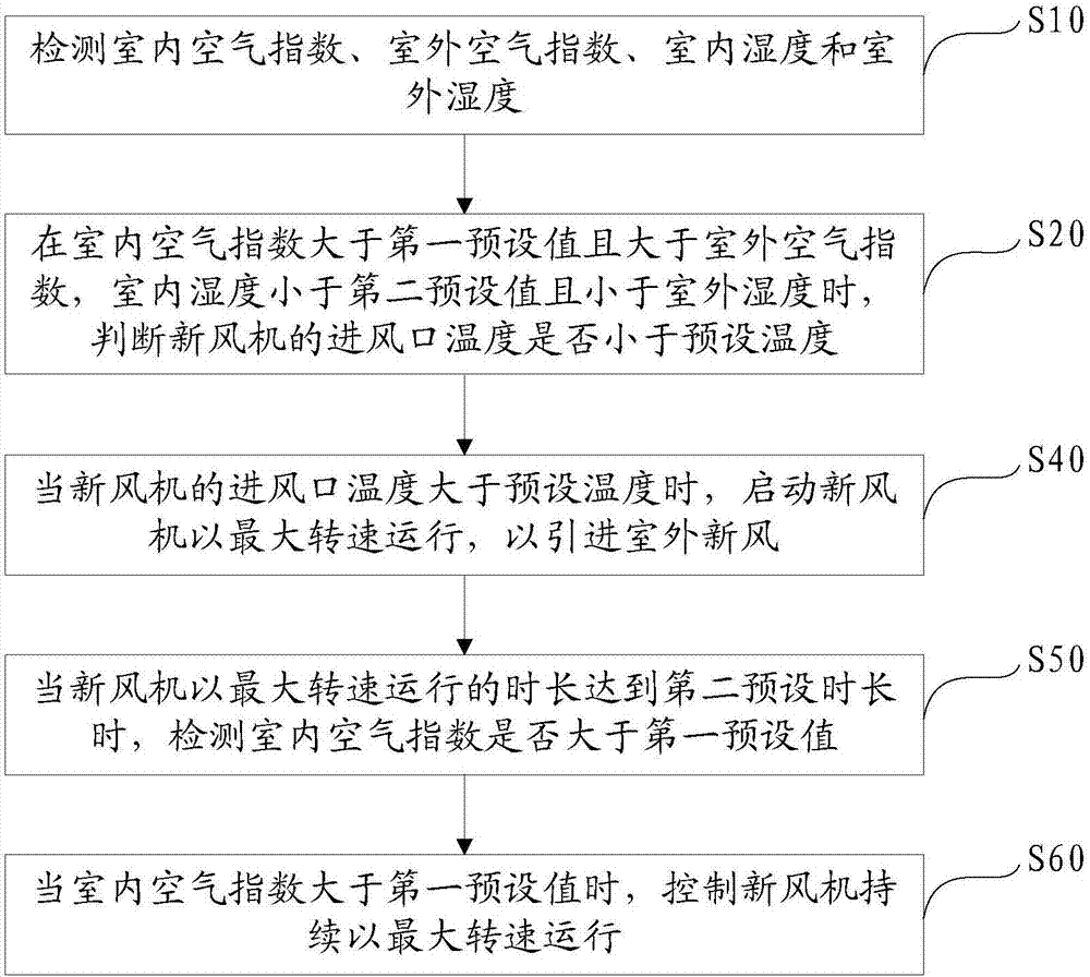 New wind machine system, control method of new wind machine system, device and computer readable storage medium