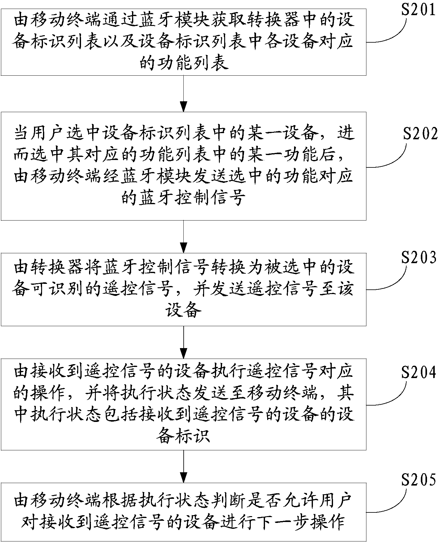 Method and device for controlling equipment by utilizing Bluetooth