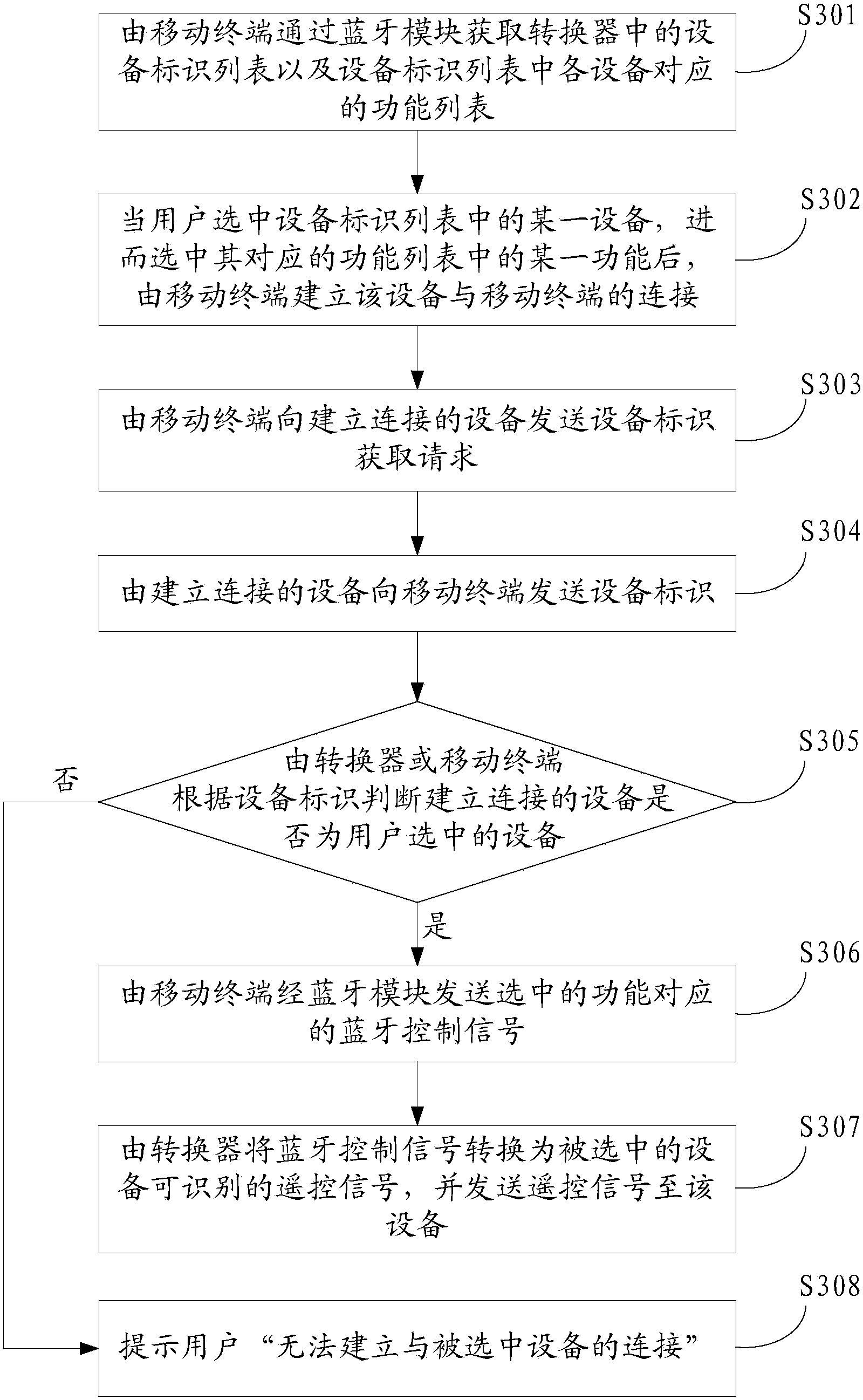 Method and device for controlling equipment by utilizing Bluetooth