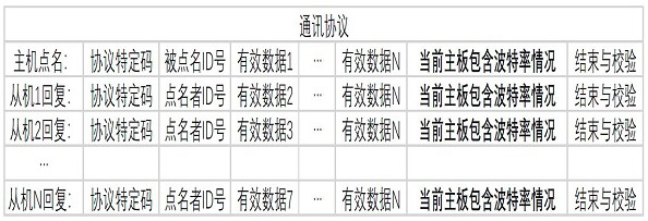 Baud rate switching method, air conditioning system and processor based on multi-node uart communication