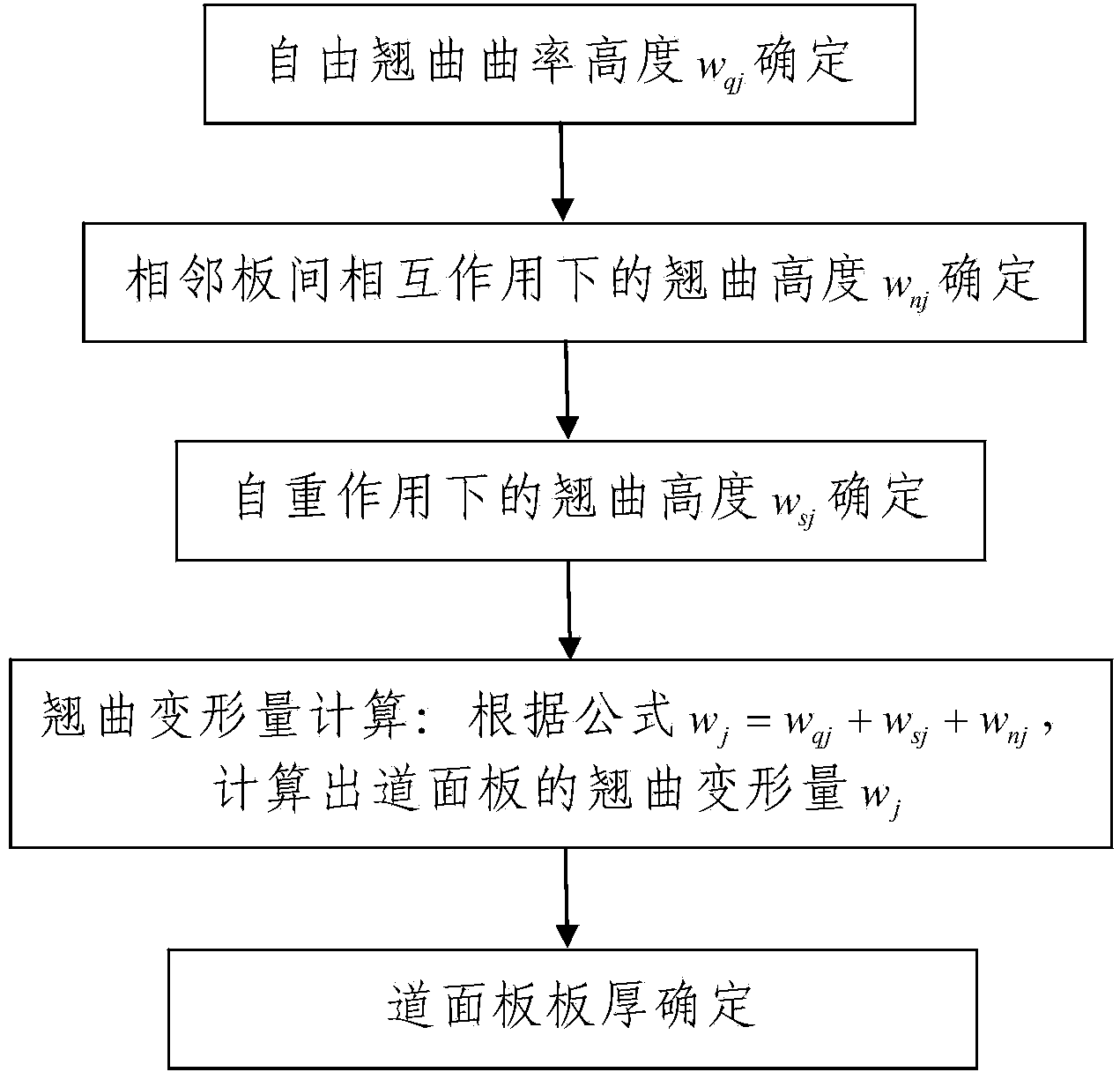 Design method for preventing buckling deformation of cement concrete pavement slabs of airport