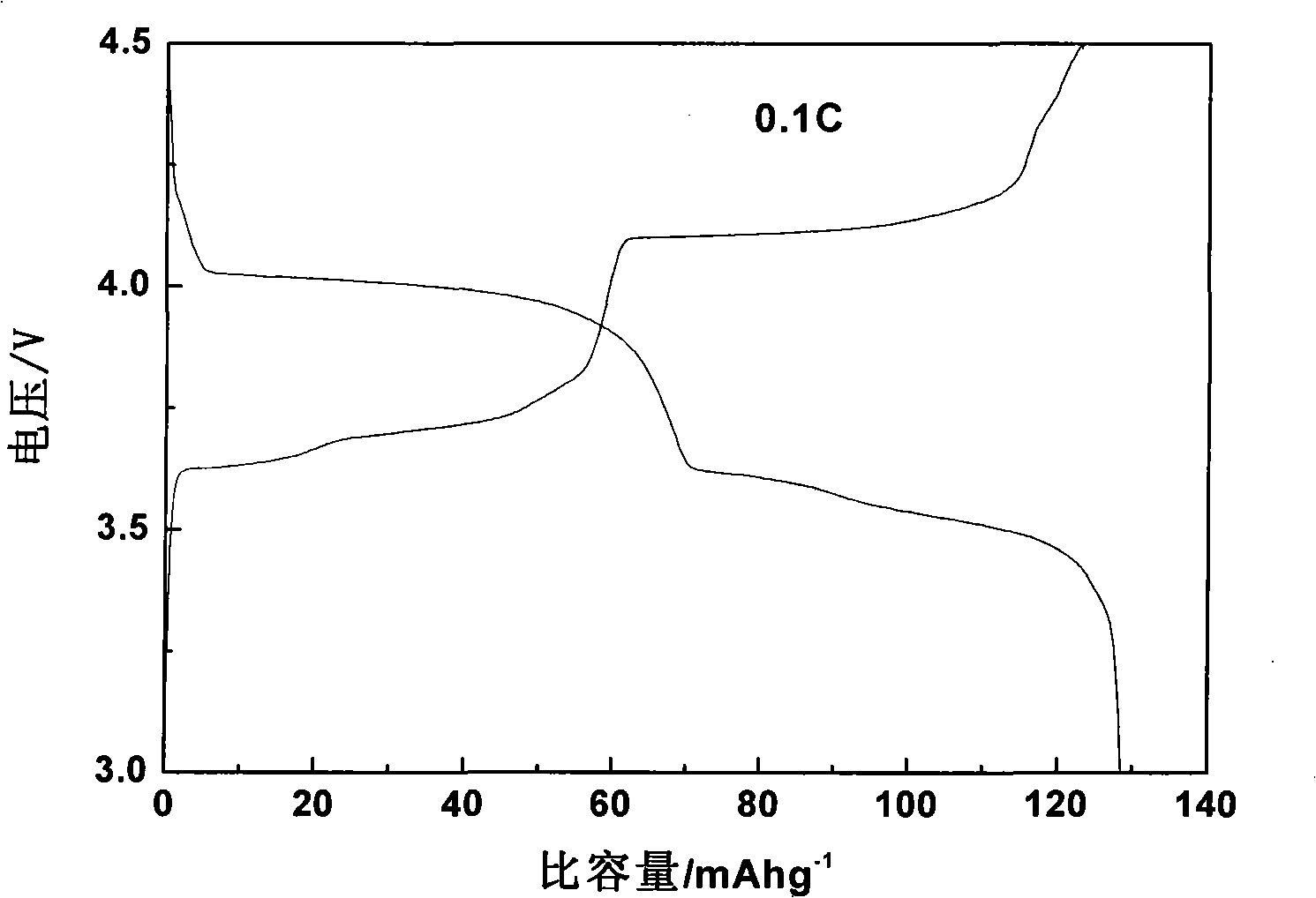 A method for making anode material Li3V2(PO4)3 of lithium ion battery