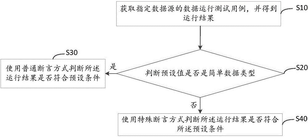 Software testing method and system