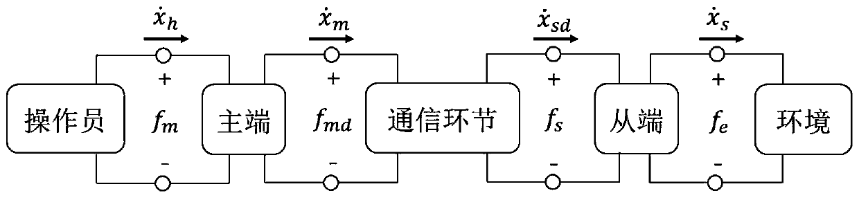 Improved wave variable method in bilateral remote operating system