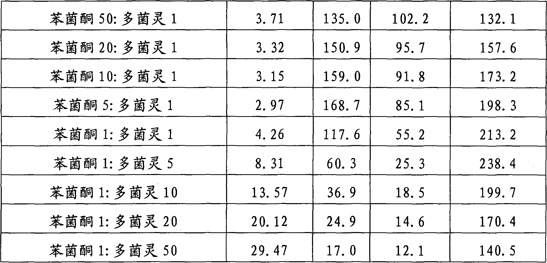 Bactericidal composition