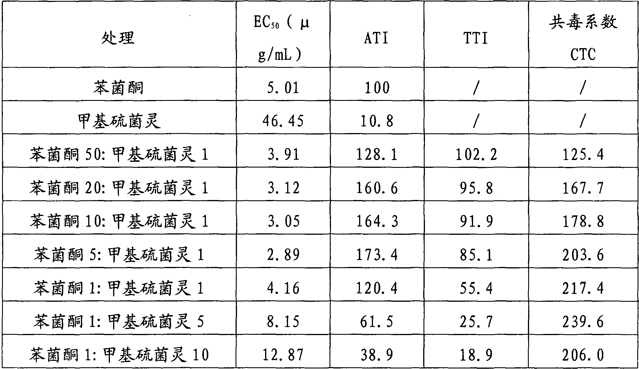 Bactericidal composition