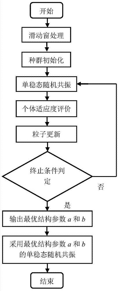 Signal processing method for autonomous underwater robot based on particle swarm optimization monostable adaptive stochastic resonance