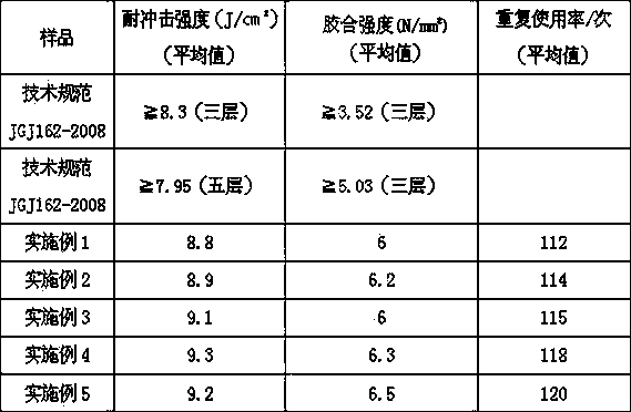 Formula for producing construction template from PVC plastic