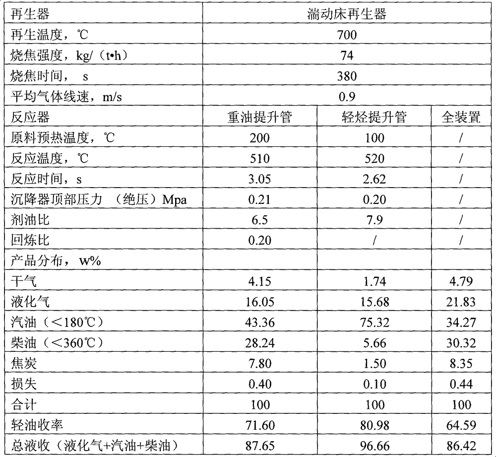 Catalytic cracking method