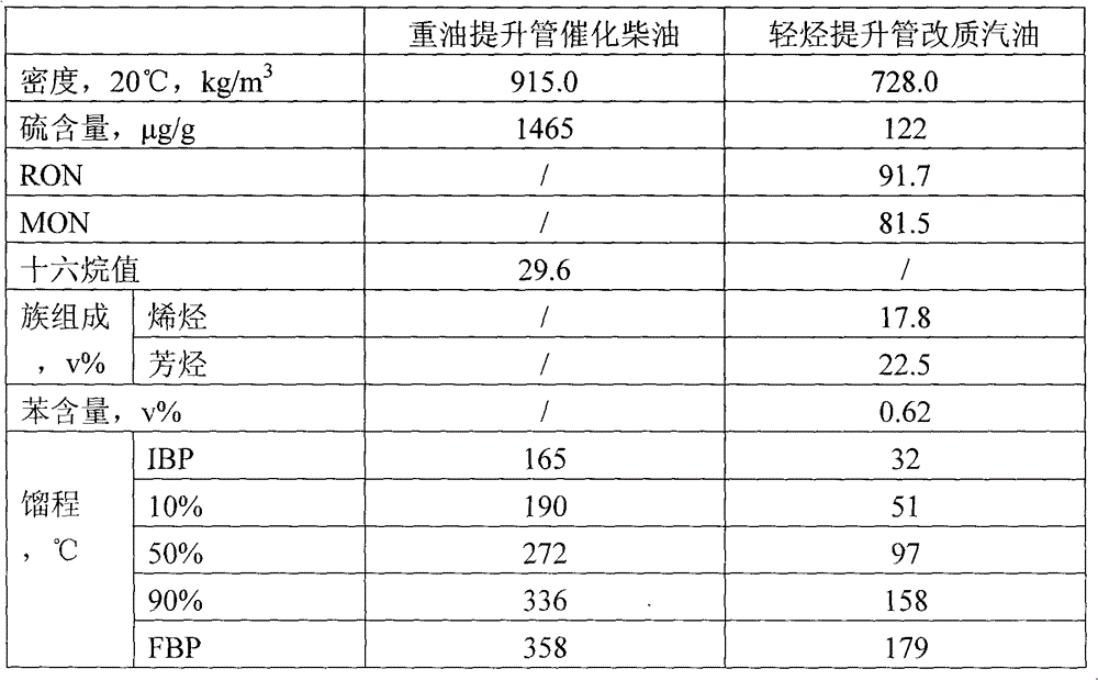 Catalytic cracking method