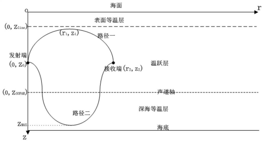 A multi-carrier underwater acoustic communication method suitable for deep sea channels