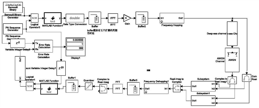 A multi-carrier underwater acoustic communication method suitable for deep sea channels