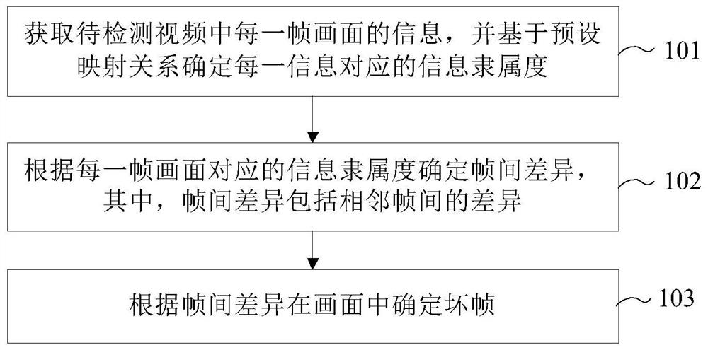 Bad frame automatic detection method and device, equipment, storage medium and program product