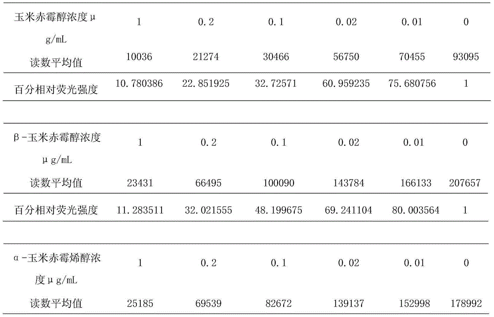 Alpha LISA detection kit for zeranol and analogue in meat product