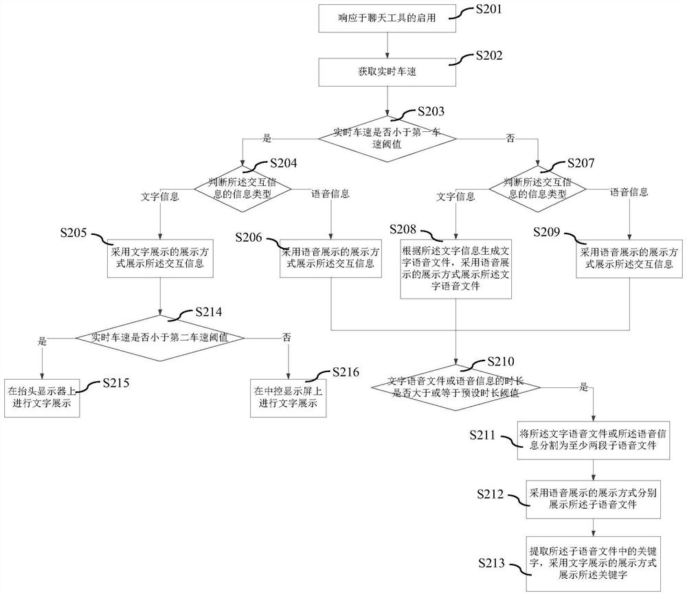 Chat interaction display method in driving journey, electronic equipment and storage medium