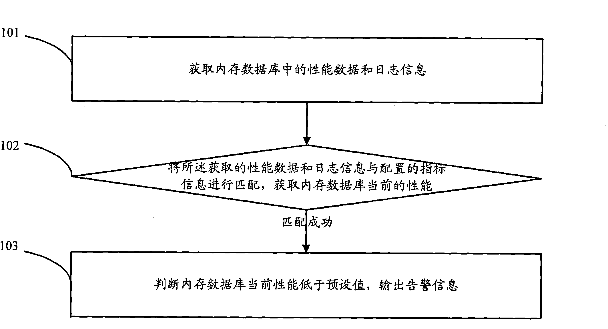 Method, system and device for monitoring internal storage database