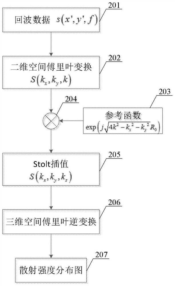 Rapid imaging device and method for millimeter wave security check