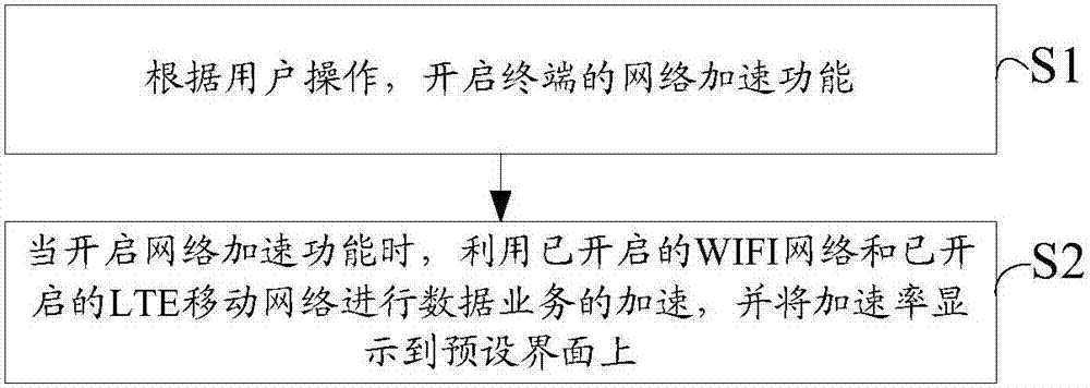 Terminal and network acceleration control method thereof thereof