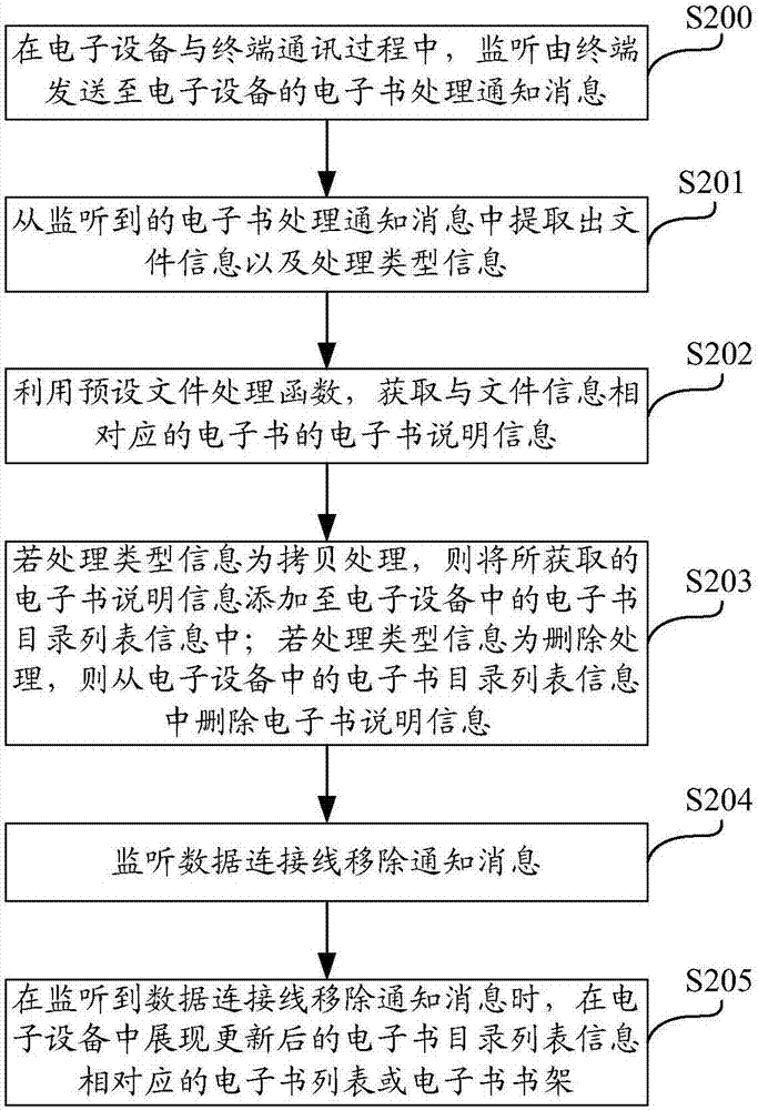 Updating method of catalogue list information of electronic book, electronic equipment and storage medium