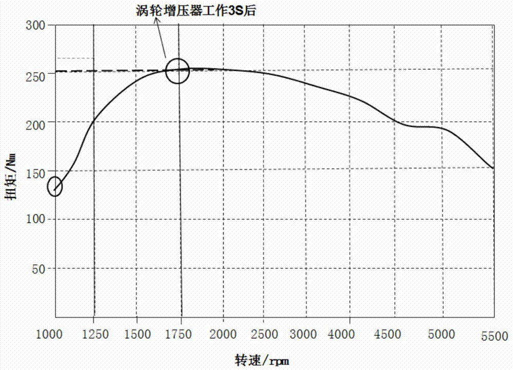 Method and device for controlling engine pressure boost