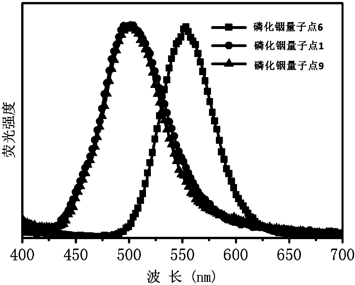 Indium phosphide quantum dot with core-shell structure as well as preparation method and application thereof