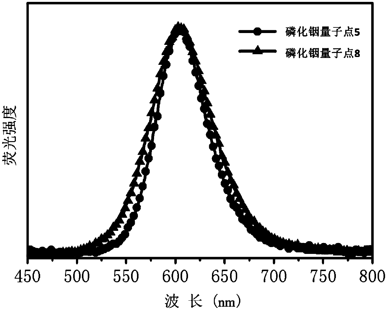 Indium phosphide quantum dot with core-shell structure as well as preparation method and application thereof