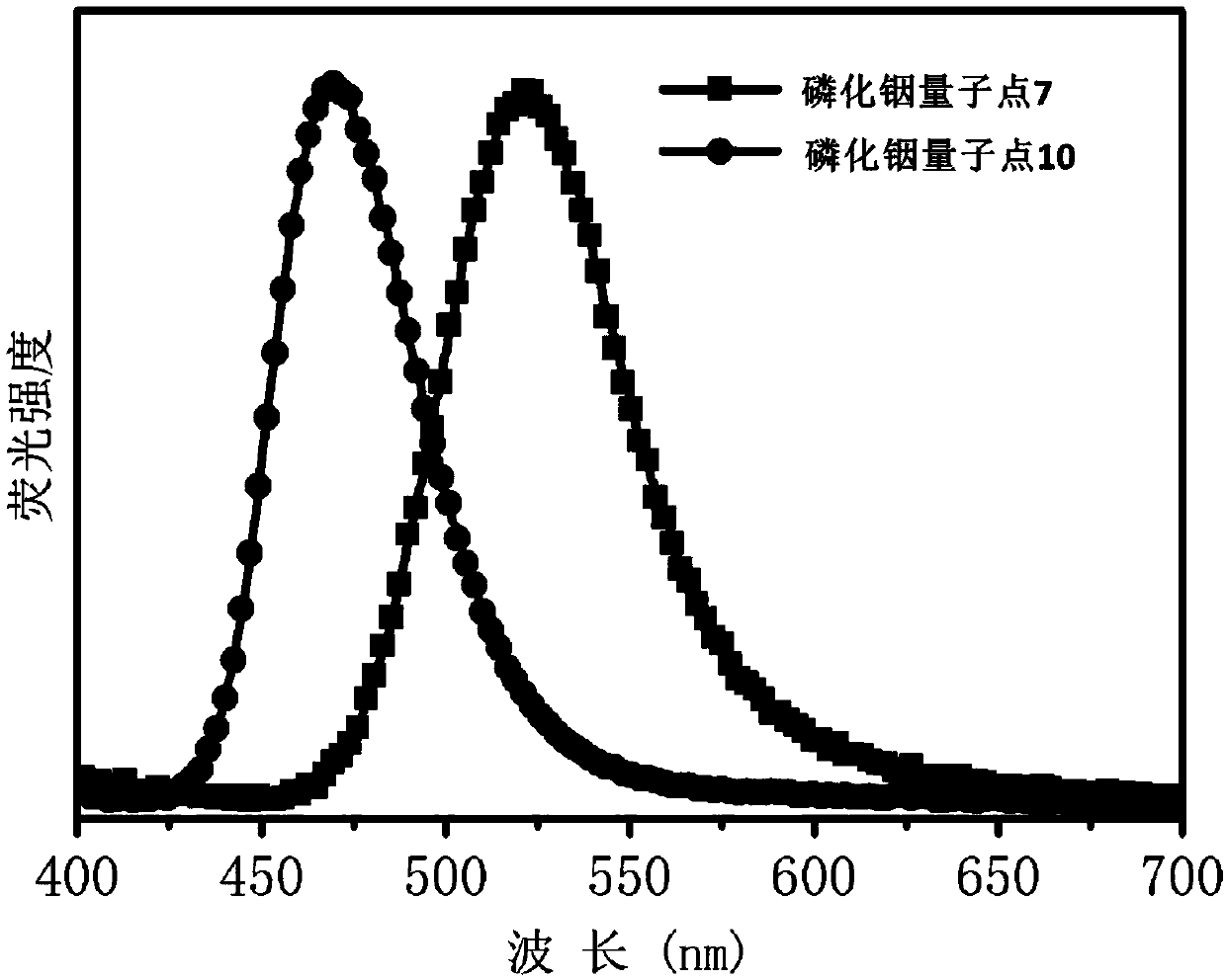 Indium phosphide quantum dot with core-shell structure as well as preparation method and application thereof