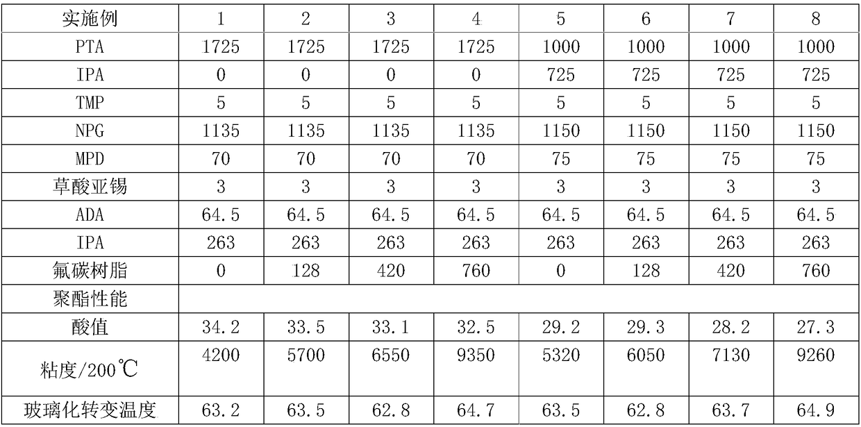 Carboxyl-terminated fluorine-containing polyester resin for powder coating with high gloss, impact resistance and super weather resistance and preparation method thereof