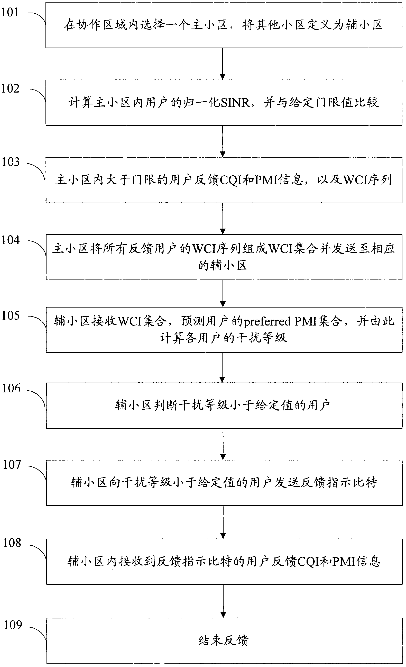 Limited feedback method in multi-point coordinated transmission scenario and system