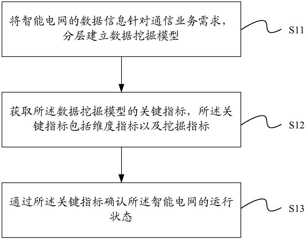 Data processing method and system for intelligent power grid