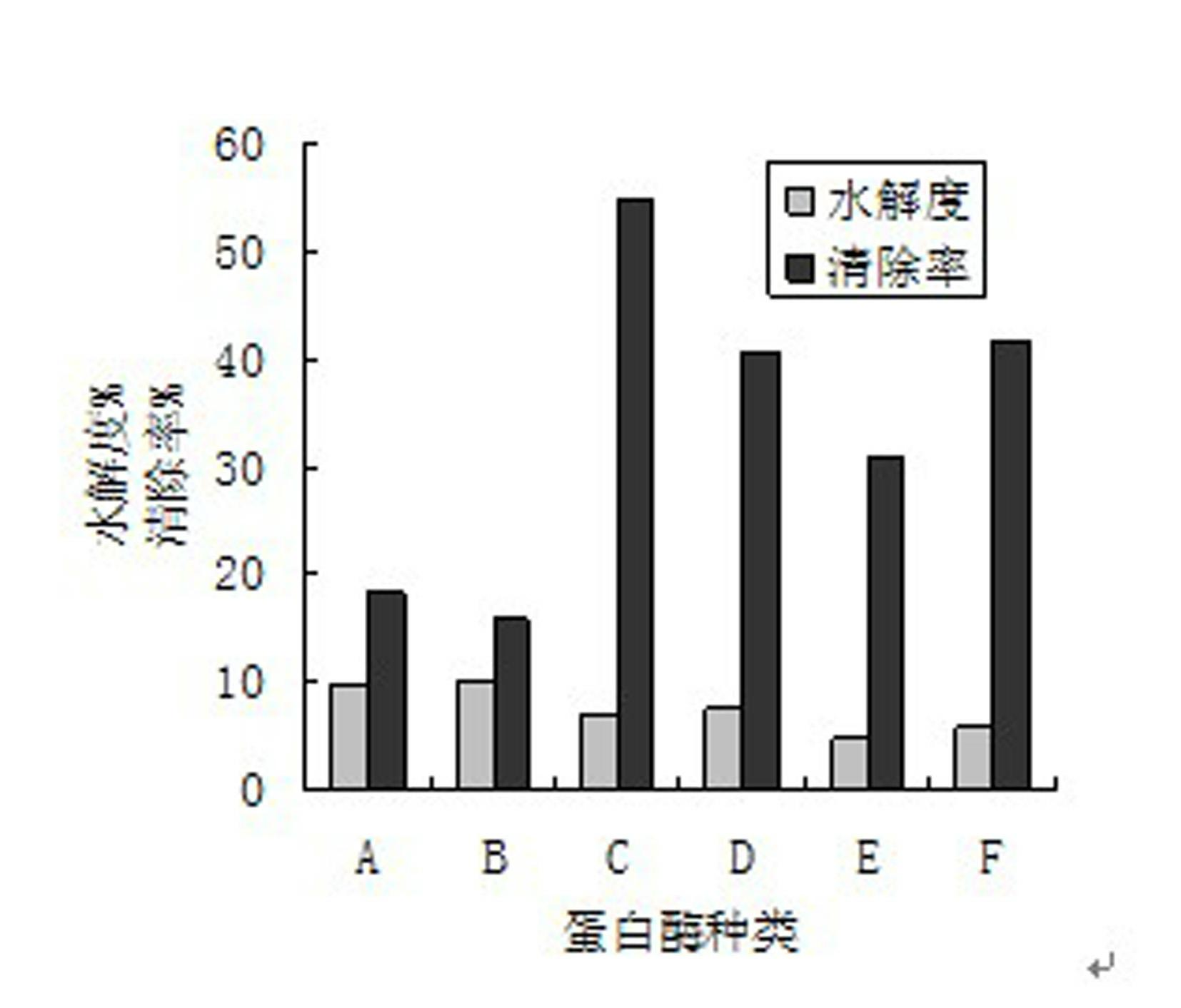 Preparation method of pumpkin seed antioxidant peptide