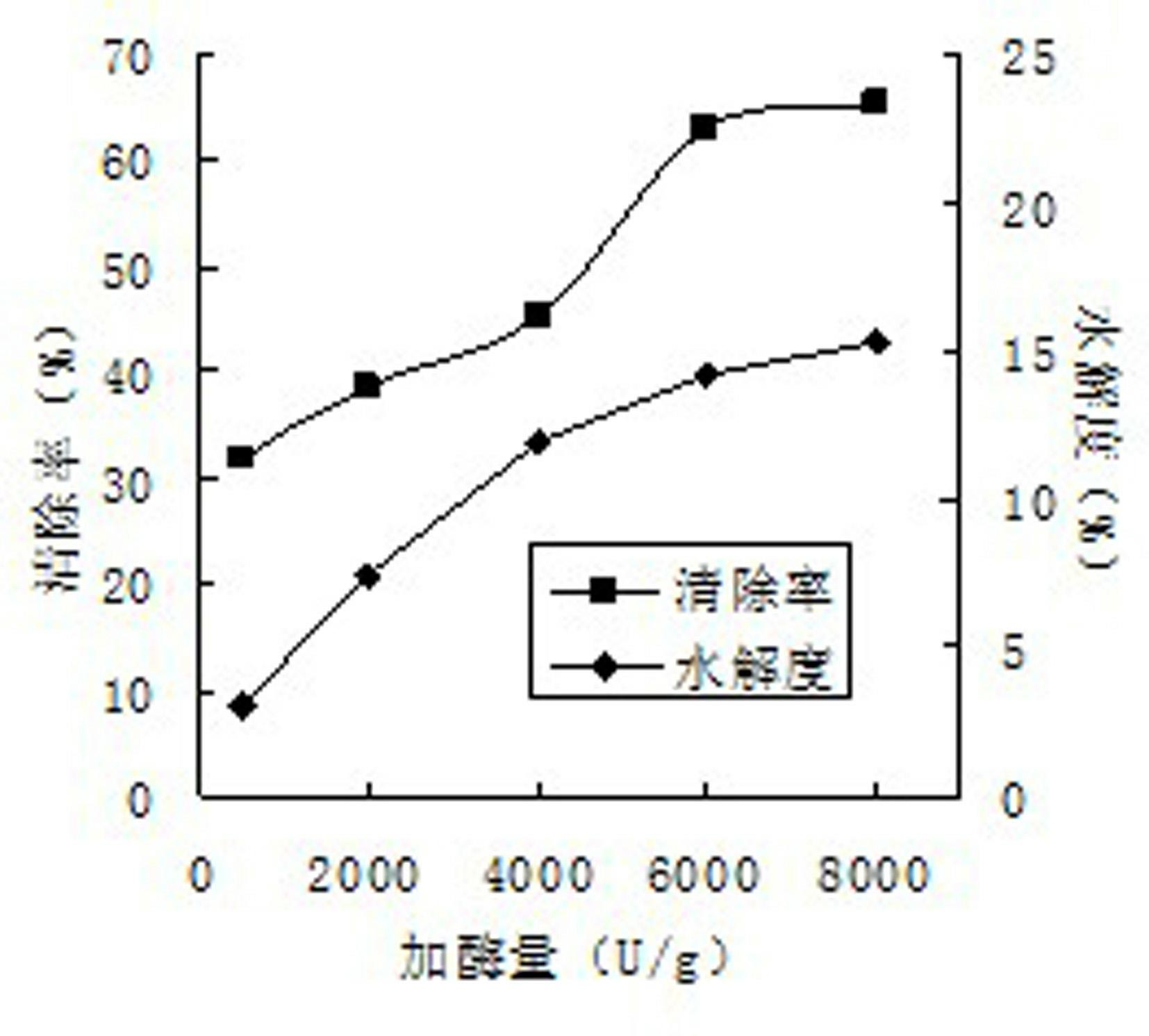 Preparation method of pumpkin seed antioxidant peptide