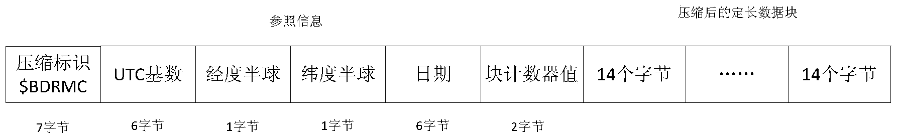 Positioning data compression method and system used for Beidou vehicle-mounted system