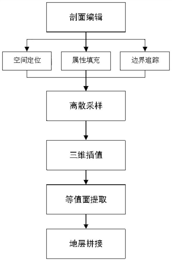 Three-dimensional stratum modeling method based on geological map tangent section