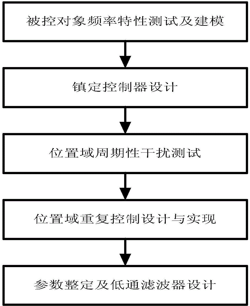 Method for inhibiting position domain periodic interference of electromechanical servo system based on time sampling