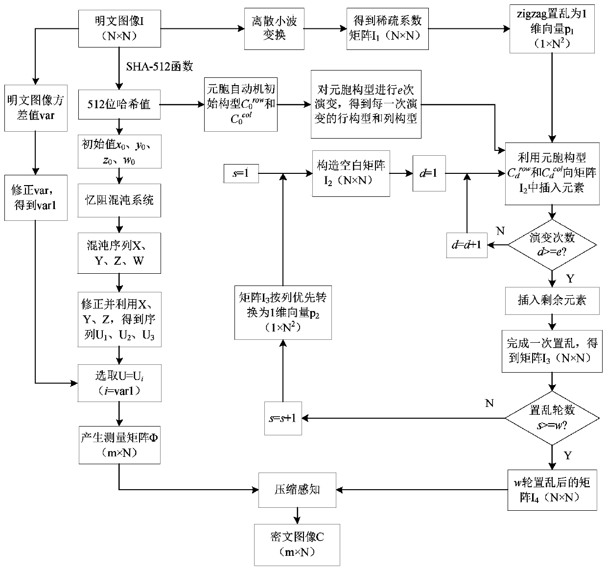 Image encryption method based on memristive chaotic system, elementary cellular automata and compressed sensing