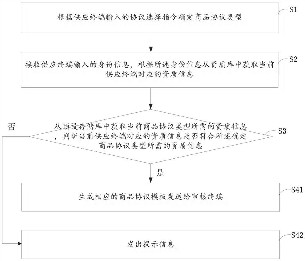 Supplier qualification verification method based on commodity purchase, storage medium and terminal