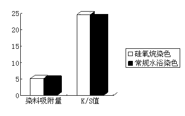 Dyeing method of disperse dyestuff with special methylsiloxane as medium