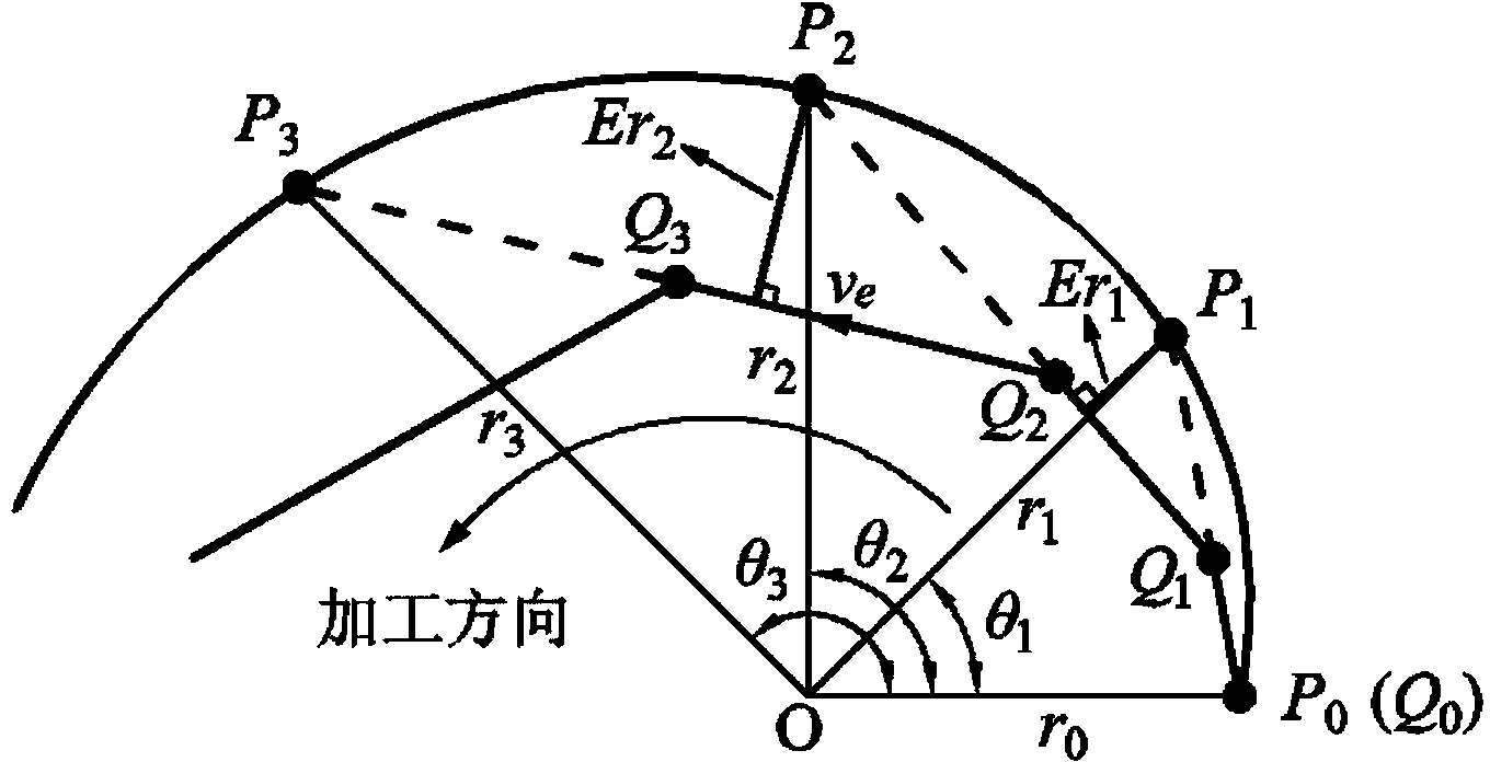 Equiangular spiral line partition variable parameter control precision machining method